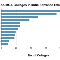 top MCA University in India