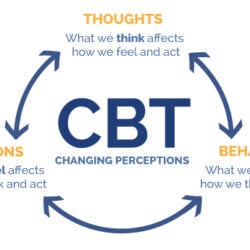 Anxiety Disorder Cognitive Behavioral Therapy